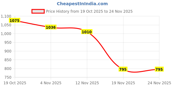 flipkart.com dinsul 63200 mAh 18 W With MagSafe Compact Pocket Size Power Bank dinsul Price History Graph from 19 Oct 2025 to 24 Nov 2025