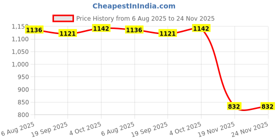 flipkart.com dinsul 63200 mAh 18 W With MagSafe Compact Pocket Size Power Bank dinsul Price History Graph from 6 Aug 2025 to 24 Nov 2025