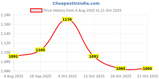 flipkart.com dg 63200 mAh 18 W With MagSafe Compact Pocket Size Power Bank dg Price History Graph from 4 Aug 2025 to 21 Oct 2025