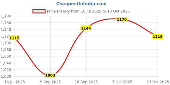flipkart.com dg 63200 mAh 25 W With MagSafe Compact Pocket Size Power Bank dg Price History Graph from 16 Jul 2025 to 13 Oct 2025