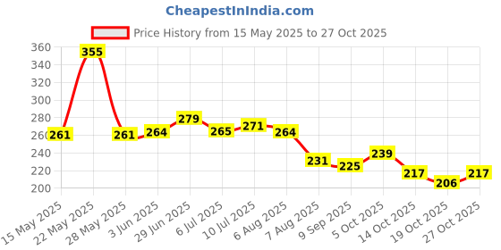 flipkart.com kgbtreads 6324Face Shaping Mask kgbtreads Price History Graph from 15 May 2025 to 27 Oct 2025