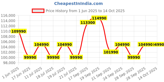 flipkart.com samsung 633 L Frost Free Side by Side 3 Star Refrigeratorwith AI and WiFi, Convertible 5-in-1, Water and Ice Dispenser, Digital Inverter samsung Price History Graph from 1 Jun 2025 to 13 Oct 2025