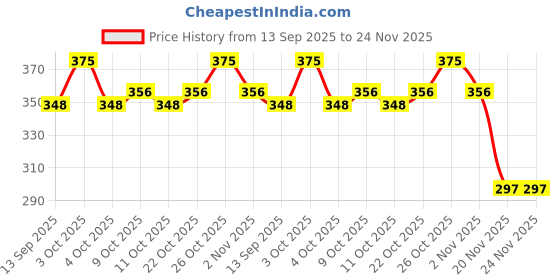flipkart.com imaginea 6.35mm 1/4" TS to 6.35mm 1/4" TS Balanced Stereo Audio Cable Straight TS Patch Cable imaginea Price History Graph from 13 Sep 2025 to 24 Nov 2025