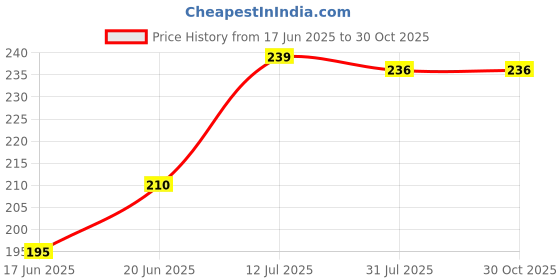 flipkart.com lipiworld 6.35MM Male to 3.5MM Female Stereo Audio Headphone Jack Adapter Converter (Pack of 3 Gold) Microphone lipiworld Price History Graph from 17 Jun 2025 to 30 Oct 2025