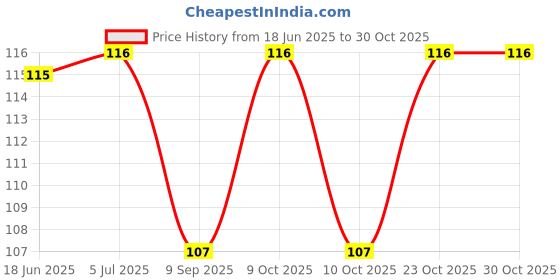 flipkart.com trt greno 6.35mm Precision Stainless steel multipurpose balls for Bearing trt greno Price History Graph from 18 Jun 2025 to 30 Oct 2025