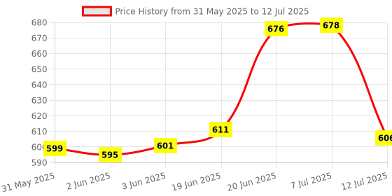 flipkart.com lieutenant 6.35MM-SHANK ( Dia.13 MM) FLUSH TRIM ROUTER-TRIMMER Bits 6.35-TS6 Rotary Bit Set lieutenant Price History Graph from 31 May 2025 to 12 Jul 2025