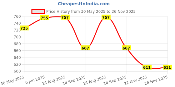 flipkart.com imaginea 6.35mm To XLR Cable Male Mic Patch Cord XLR to Jack TS Mono Audio connect Cable Straight TS Patch Cable imaginea Price History Graph from 30 May 2025 to 25 Nov 2025