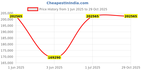 flipkart.com bosch 636 L Frost Free Side by Side Refrigerator bosch Price History Graph from 1 Jun 2025 to 29 Oct 2025