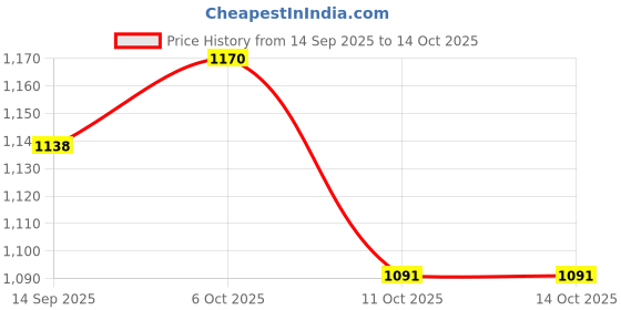 flipkart.com dg 63800 mAh 18 W With MagSafe Compact Pocket Size Power Bank dg Price History Graph from 14 Sep 2025 to 10 Oct 2025