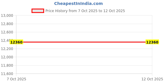 flipkart.com aegon 63cc Fuel Earth Hole Digger with 8inch Bit for Fencing, Plantation Auger Drill aegon Price History Graph from 3 Oct 2025 to 7 Oct 2025