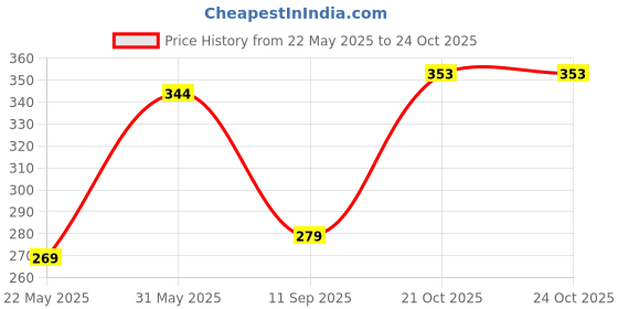 flipkart.com autopowerz 64 Led (128 W, 12V-80V DC, White) Fog Lamp Car, Motorbike LED (12 V, 128 W) autopowerz Price History Graph from 22 May 2025 to 24 Oct 2025