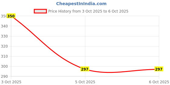flipkart.com foreway 64 Pages Magical Tracing Workbook Set, Hand Writing Pen Control Training Book foreway Price History Graph from 3 Oct 2025 to 6 Oct 2025