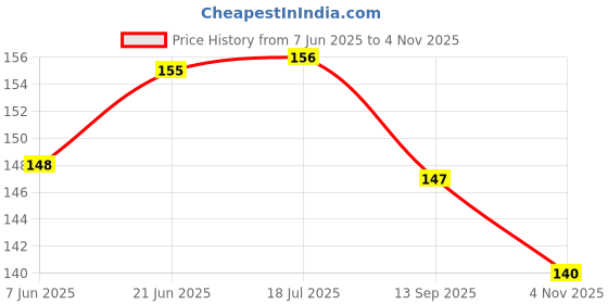 flipkart.com gift collection 64 PCS Naruto Itachi Sasuke Booster Playing Cards Game Anime Naruto Card gift collection Price History Graph from 7 Jun 2025 to 4 Nov 2025