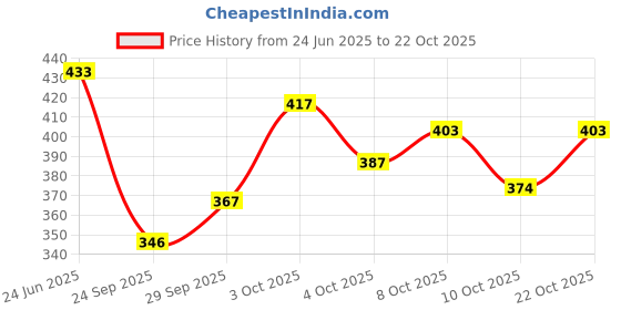 flipkart.com stela 64 Pockets Instax Mini Photo Album Album (Photo Size Supported: Instax Mini) Album stela Price History Graph from 24 Jun 2025 to 22 Oct 2025