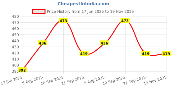 flipkart.com stela 64 Pockets Instax Mini Photo Album Album (Photo Size Supported: Instax Mini) Album stela Price History Graph from 17 Jun 2025 to 18 Nov 2025