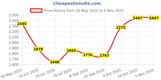 flipkart.com rhobos 64 W Induction Cooktop Touch Panel rhobos Price History Graph from 30 May 2025 to 5 Nov 2025