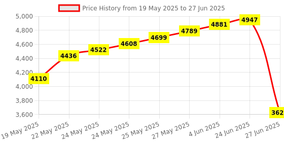 flipkart.com tools centre 640 Digital Grain Moisture Meter with Measuring Probe Lcd Hygrometer Humidity Tester for Wheat, Corn, Rice, Bean Pin-Type Digital Moisture Measurer tools centre Price History Graph from 19 May 2025 to 27 Jun 2025