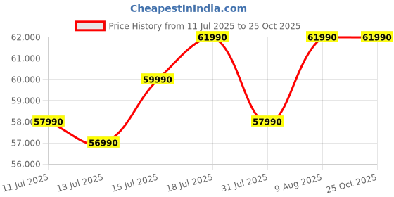 flipkart.com voltas beko by a tata product 640 L Frost Free Side by Side Refrigerator voltas beko by a tata product Price History Graph from 11 Jul 2025 to 24 Oct 2025