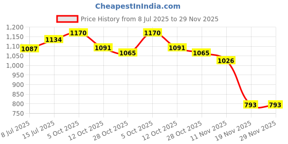flipkart.com dg 64600 mAh 25 W With MagSafe Compact Pocket Size Power Bank dg Price History Graph from 8 Jul 2025 to 29 Nov 2025