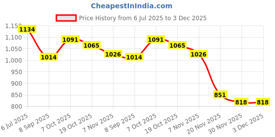flipkart.com dg 64600 mAh 25 W With MagSafe Compact Pocket Size Power Bank dg Price History Graph from 6 Jul 2025 to 3 Dec 2025