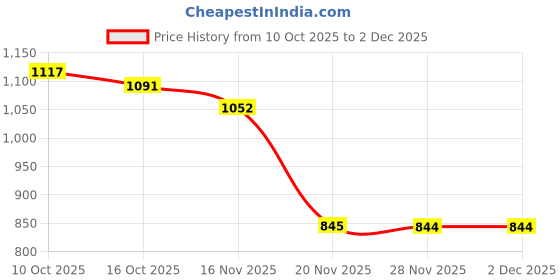 flipkart.com dg 64600 mAh 25 W With MagSafe Compact Pocket Size Power Bank dg Price History Graph from 10 Oct 2025 to 2 Dec 2025