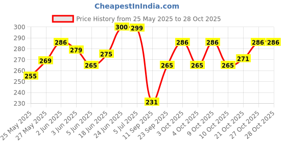 flipkart.com ruhaila 6+4+8 MM GOLDEN AND OFF WHITE PEARL PLASTIC BEADS FOR JWELLERY CRAFT 5000 PCS ruhaila Price History Graph from 25 May 2025 to 28 Oct 2025