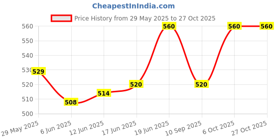 flipkart.com dhanishka 6.5 Barber Salon Hair Cutting Scissors ( Pack of 1) Scissors dhanishka Price History Graph from 29 May 2025 to 26 Oct 2025
