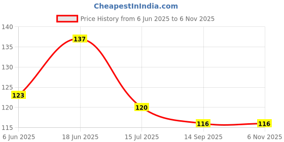 flipkart.com heaven decors 65 cm Birds On Tree Branch With pink Leaves And Birdcage Wall Sticker ( ideal size on wall: 120 cm x 65 cm ),Multicolour Self Adhesive Sticker heaven decors Price History Graph from 6 Jun 2025 to 6 Nov 2025