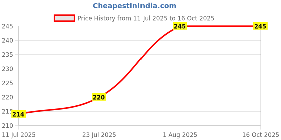 flipkart.com standard 6.5 cm Lamp Base standard Price History Graph from 11 Jul 2025 to 16 Oct 2025