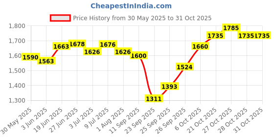 flipkart.com chick's tech 65 EGGS INCUBATOR SEMI AUTOMATIC WITH GLASS Egg Incubator chick's tech Price History Graph from 30 May 2025 to 31 Oct 2025