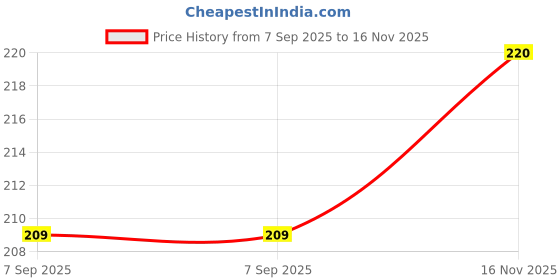 flipkart.com vector x 65 g Climbing Chalk vector x Price History Graph from 7 Sep 2025 to 16 Nov 2025