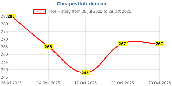 flipkart.com mobone 6.5 inch, 9.5 inch, 11 inch, 14 inch, 16 inch, 20 inch Lid Set, Pack of 6 mobone Price History Graph from 26 Jul 2025 to 28 Oct 2025