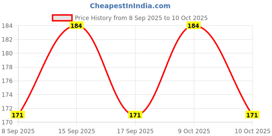flipkart.com hk toys 6.5 Inch LCD Tablet | Lightweight and Portable Magic Slate 1 Pcs (Random Color) hk toys Price History Graph from 8 Sep 2025 to 9 Oct 2025