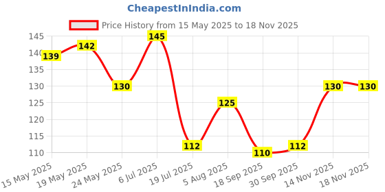 flipkart.com craft world 6.5 inch Shree Shivay Namastubhyam Mantra board for Home Spiritual Quote Decorative Self Adhesive Sticker craft world Price History Graph from 15 May 2025 to 18 Nov 2025