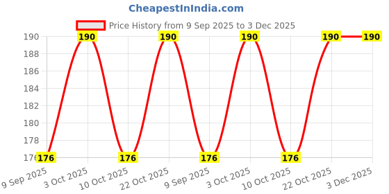flipkart.com hk toys 6.5 Inch Writing Tablet Paperless notepad Drawing for Kids (Random Colour) hk toys Price History Graph from 9 Sep 2025 to 3 Dec 2025