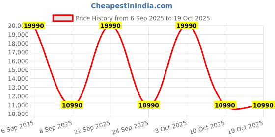 flipkart.com onida 6.5 kg 5 Star 10 Wash Programs, Stainless Steel Drum, Fully Automatic Top Load White onida Price History Graph from 6 Sep 2025 to 18 Oct 2025