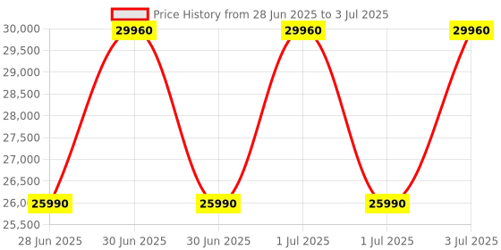 flipkart.com ifb 6.5 kg 5 Star 3D Wash Technology, Gentle Wash, In-built heater Fully Automatic Front Load with In-built Heater Silver ifb Price History Graph from 28 Jun 2025 to 3 Jul 2025