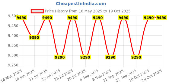 flipkart.com samsung 6.5 kg 5 star, Air Turbo Drying Semi Automatic Top Load Blue, Grey samsung Price History Graph from 16 May 2025 to 17 Oct 2025
