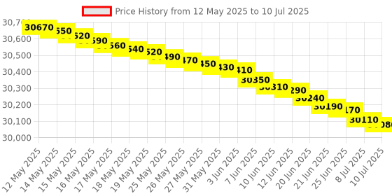 flipkart.com ifb 6.5 kg 5 Star & Voice Enabled, Dual-tone with IMD panel, Anti- Allergen, Fully Automatic Front Load with In-built Heater White ifb Price History Graph from 12 May 2025 to 10 Jul 2025