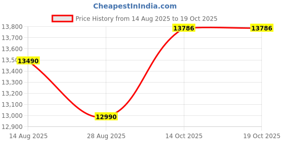 flipkart.com onida 6.5 kg 5 Star Bubble Drum Wash Waterfall Technology Fully Automatic Top Load Black onida Price History Graph from 14 Aug 2025 to 18 Oct 2025