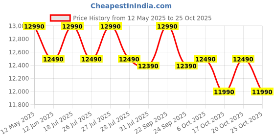 flipkart.com voltas beko by a tata product 6.5 kg 5 Star Eco-Series Fully Automatic Top Load Grey voltas beko by a tata product Price History Graph from 12 May 2025 to 24 Oct 2025