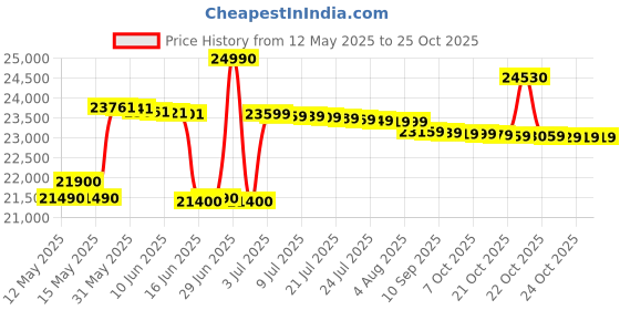 flipkart.com voltas beko by a tata product 6.5 kg 5 star Fully Automatic Front Load with In-built Heater White voltas beko by a tata product Price History Graph from 12 May 2025 to 24 Oct 2025