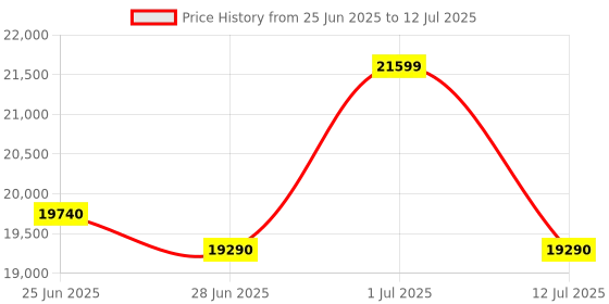 flipkart.com whirlpool 6.5 kg 5 Star Fully Automatic Top Load with In-built Heater Grey whirlpool Price History Graph from 25 Jun 2025 to 12 Jul 2025