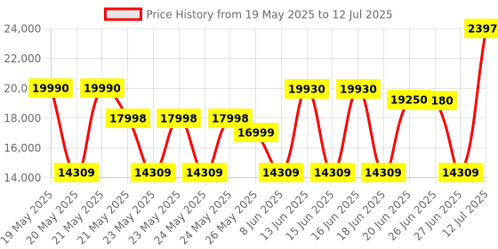 flipkart.com ifb 6.5 kg 5 Star Power Steam In-built Heater Hard, Smart Sense Fully Automatic Top Load with In-built Heater White ifb Price History Graph from 19 May 2025 to 12 Jul 2025
