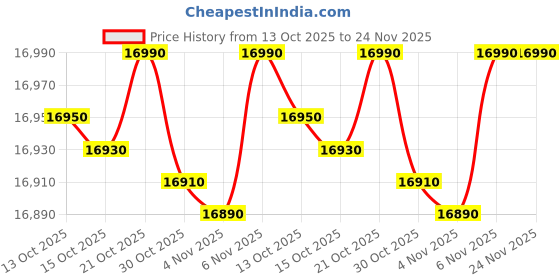 flipkart.com ifb 6.5 kg 5 Star with Deep Clean Technology, ActivMix, Powered by AI, with Aqua Energie, Soft Close Door, Fully Automatic Top Load Black, Grey ifb Price History Graph from 13 Oct 2025 to 23 Nov 2025