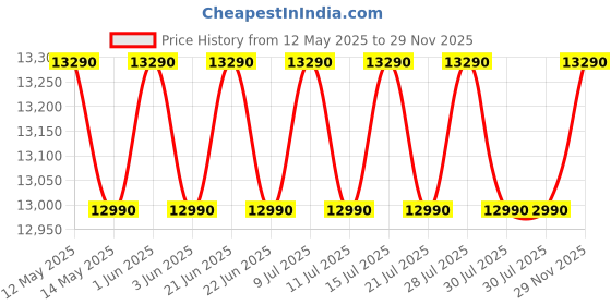 flipkart.com godrej 6.5 kg 5 Star With I-Wash Technology Washing Machine Fully Automatic Top Load Grey godrej Price History Graph from 12 May 2025 to 29 Nov 2025