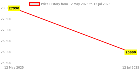 flipkart.com ifb 6.5 kg 5 Star with Steam Refresh program, 9 Swirl Wash, Eco Inverter, Powered by AI with Power Steam Fully Automatic Front Load with In-built Heater Silver, Black ifb Price History Graph from 12 May 2025 to 12 Jul 2025