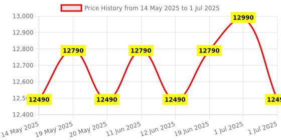 flipkart.com haier 6.5 kg Balance Clean Pulsator, Custom Wash Cycles with 15 Mins Quick Wash, Magic Filter Fully Automatic Top Load Brown, Grey haier Price History Graph from 14 May 2025 to 1 Jul 2025