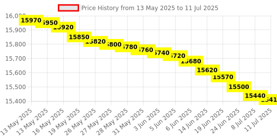 flipkart.com voltas beko by a tata product 6.5 kg Fully Automatic Front Load Grey voltas beko by a tata product Price History Graph from 13 May 2025 to 11 Jul 2025