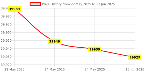 flipkart.com whirlpool 6.5 kg Fully Automatic Front Load with In-built Heater White whirlpool Price History Graph from 22 May 2025 to 13 Jun 2025